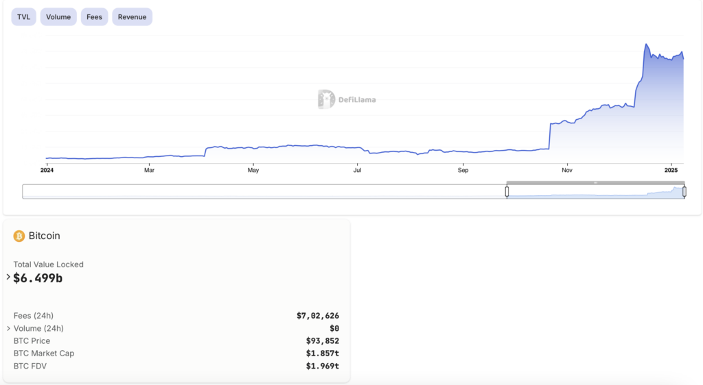 Bitcoin DeFi TVL growth 